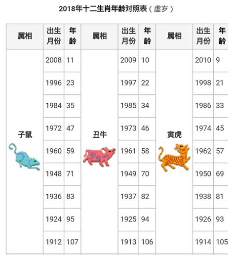 1972年生肖幾歲|線上十二生肖年齡計算器，輸入出生年月日即可查詢生肖及運勢